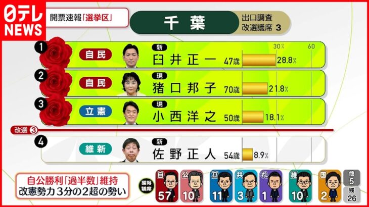 【開票速報】自民・臼井正一氏 自民・猪口邦子氏 立憲・小西 洋之氏 当選確実 千葉