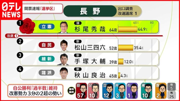 【開票速報】立憲・杉尾秀哉氏当選確実 長野