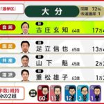 【当選確実】自民・古庄玄知氏当選確実 大分