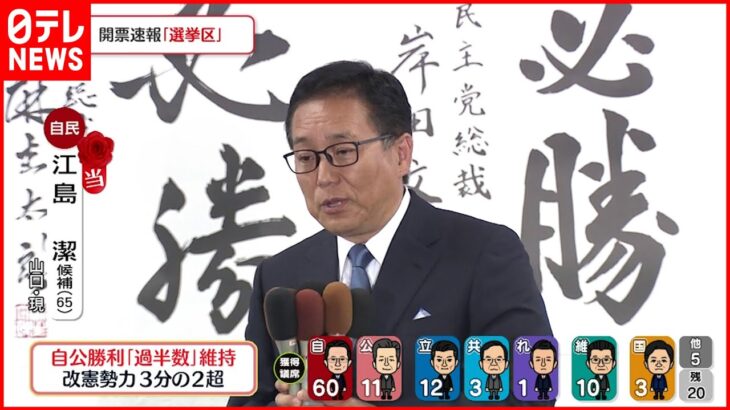 【当選確実】自民・江島潔氏が当選確実 山口