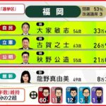 【当選確実】自民・大家敏志氏 立憲・古賀之士氏 公明・秋野公造氏 当選確実 福岡