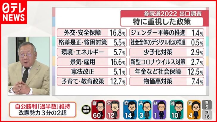 【解説】最新の獲得議席　投票では何を重視？参院選、経済政策のポイントは…（更新）