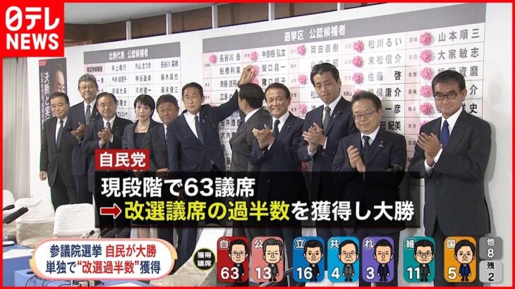 【参院選】自民党が大勝 単独で改選過半数を獲得