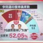 【解説】“弔い選挙”自民圧勝 今後の政治はどうなる？