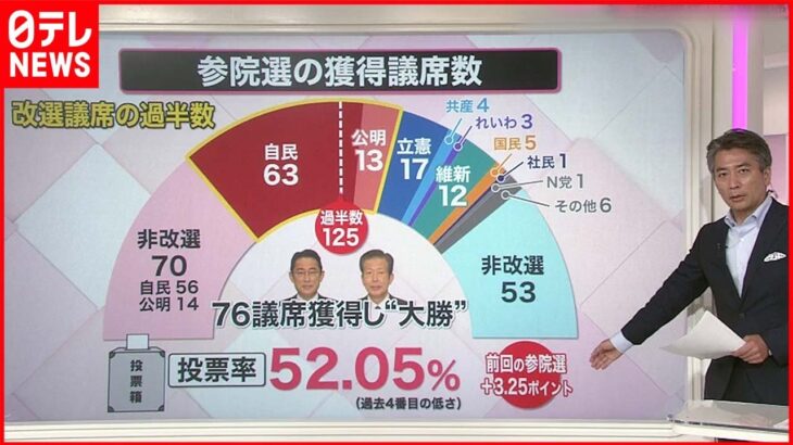 【解説】“弔い選挙”自民圧勝 今後の政治はどうなる？