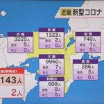 近畿で１万６１４３人感染　前週の約２倍　和歌山は過去最多　神戸市でオミクロン株の新系統への感染も