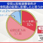 【世論調査】安倍元首相銃撃事件 選挙結果に「影響した」が8割超