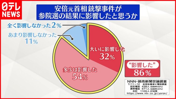 【世論調査】安倍元首相銃撃事件 選挙結果に「影響した」が8割超