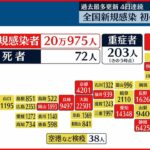 【新型コロナ】全国で20万975人感染　初めて20万人超える　17道府県で過去最多更新