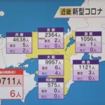 新型コロナ　近畿で新たに１万９７１１人感染　前週木曜日の約２倍に増加　大阪は９９５７人