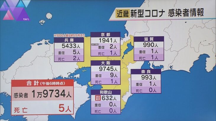 新型コロナ　近畿で１万９７３４人感染　前週金曜日の２倍以上　和歌山は過去最多