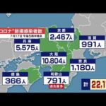 大阪府の新規感染者は１万８０４人…前週の２倍以上の日続く　病床使用率は３５．５％（2022年7月17日）