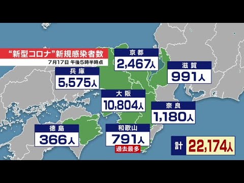 大阪府の新規感染者は１万８０４人…前週の２倍以上の日続く　病床使用率は３５．５％（2022年7月17日）
