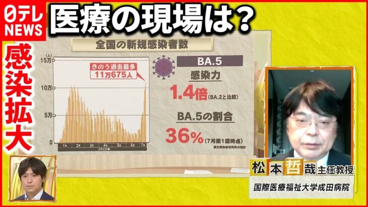 【解説】夏迎え感染急拡大“医療ひっ迫”再び？ アメリカ・イギリスの実情と異なる対策