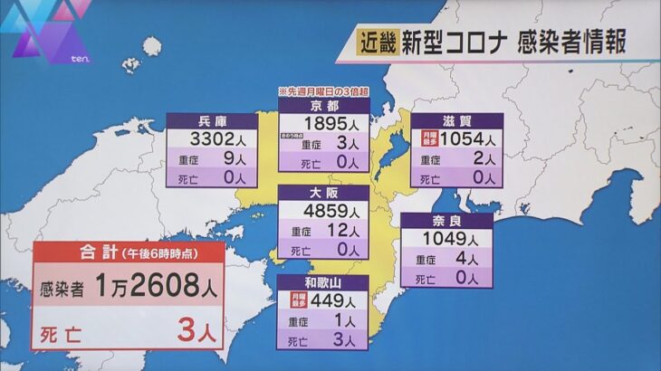 新型コロナ　近畿２府４県で新たに１万２６０８人感染　先週月曜日の２倍以上に増加