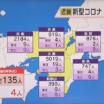 新型コロナ　近畿２府４県の新規感染者は１万１３５人　大阪は５０１９人