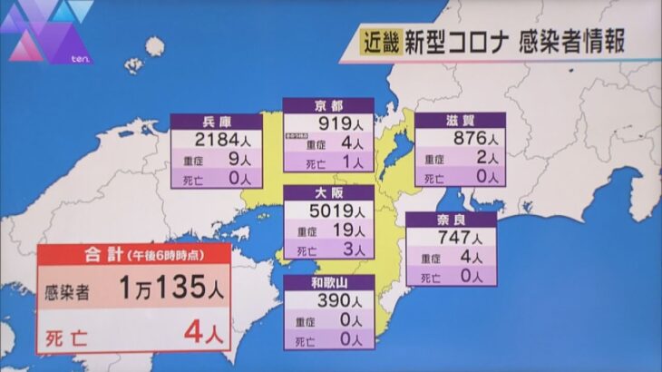 新型コロナ　近畿２府４県の新規感染者は１万１３５人　大阪は５０１９人