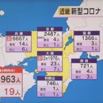 近畿のコロナ新規感染者数、３万３９６３人で初の３万人超え　大阪と兵庫では過去最多