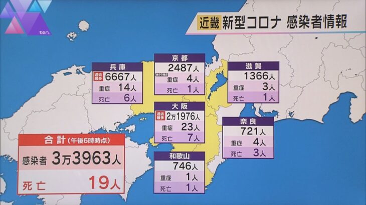 近畿のコロナ新規感染者数、３万３９６３人で初の３万人超え　大阪と兵庫では過去最多