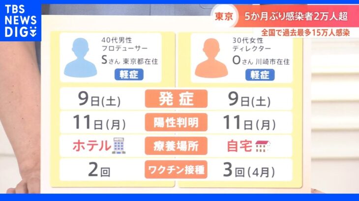 「「熱が下がっても筋肉痛に下痢」「ホテルでは手洗いで洗濯」 もし今、新型コロナに感染したら…症状は？療養生活は？」｜TBS NEWS DIG