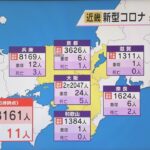 新型コロナ　近畿で３万８１６１人感染　２日連続で過去最多更新　滋賀を除く５府県で過去最多