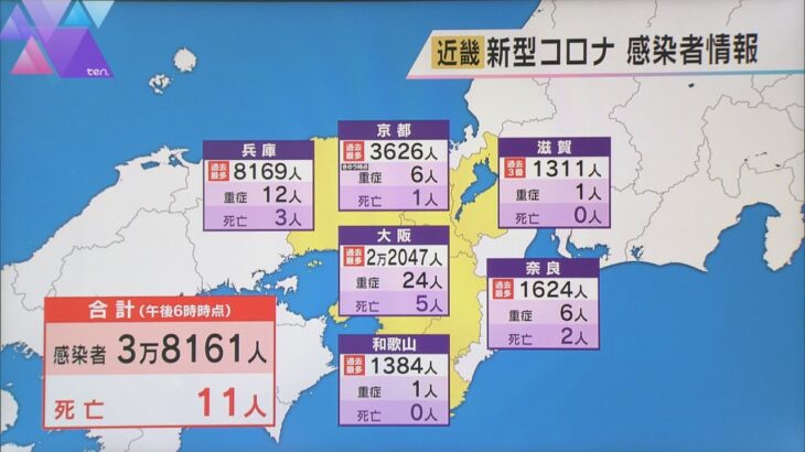 新型コロナ　近畿で３万８１６１人感染　２日連続で過去最多更新　滋賀を除く５府県で過去最多