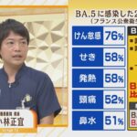 『けん怠感』『せき』”最も感染力が強い”新型コロナオミクロン亜種「ＢＡ．５」症状の特徴は？最前線の医師が解説(2022年7月21日)