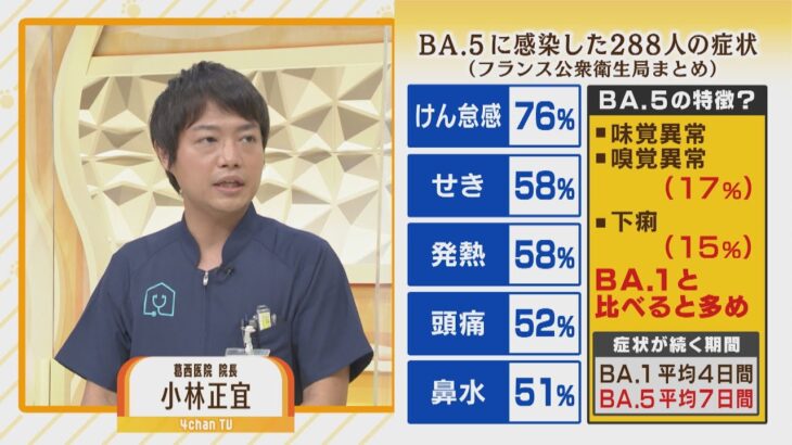 『けん怠感』『せき』”最も感染力が強い”新型コロナオミクロン亜種「ＢＡ．５」症状の特徴は？最前線の医師が解説(2022年7月21日)