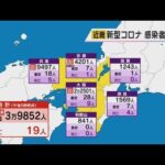 新型コロナ　近畿２府４県で新たに３万９８５２人感染　大阪・兵庫・京都で過去最多更新