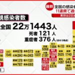 【新型コロナ】全国22万1443人の新規感染者 11道県で過去最多更新 29日