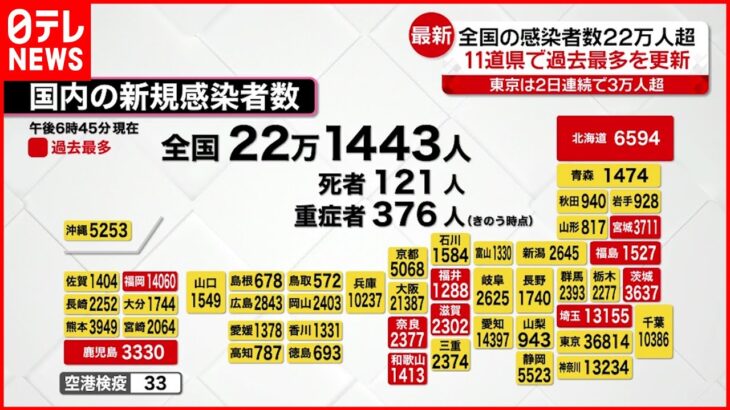 【新型コロナ】全国22万1443人の新規感染者 11道県で過去最多更新 29日
