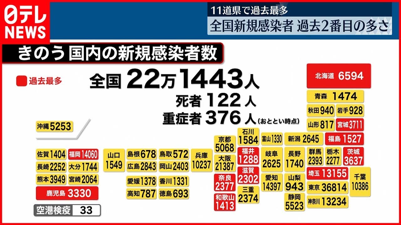 【新型コロナ】 全国感染22万1443人　死者は122人
