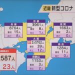 新型コロナ　近畿で過去最多の４万２５８７人感染　大阪２万５７６２人も過去最多　近畿で２３人死亡