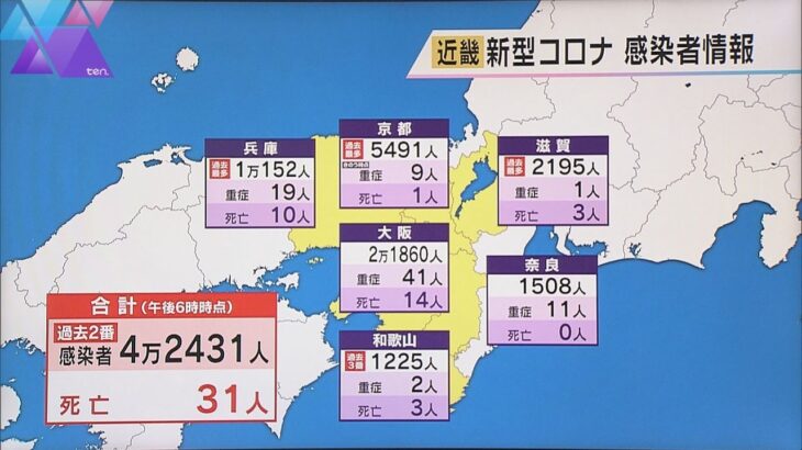 新型コロナ感染　近畿で４万２４３１人、過去２番目の多さ　兵庫県・京都府・滋賀県で過去最多を更新