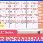東京・新規感染者　2万2387人　月曜としては過去最多｜TBS NEWS DIG