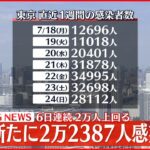 【速報】東京2万2387人の新規感染確認 月曜日で過去最多に 新型コロナ 25日