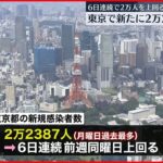 【新型コロナ】東京2万2387人の新規感染確認 月曜日で過去最多に 25日