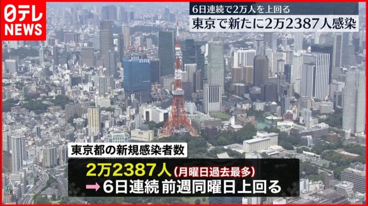【新型コロナ】東京2万2387人の新規感染確認 月曜日で過去最多に 25日
