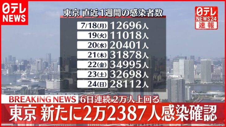 【速報】東京2万2387人の新規感染確認 月曜日で過去最多に 新型コロナ 25日