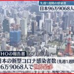 【新型コロナ】日本の“感染者数”世界最多に 先週1週間に96万9068人