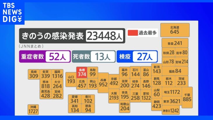 全国コロナで2万3000人超の感染確認　東京都は感染状況の警戒レベル1段階引き上げ｜TBS NEWS DIG