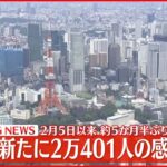 【速報】東京で新たに2万401人の感染確認 新型コロナ