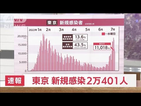 【速報】東京の新規感染は2万401人　新型コロナ(2022年7月20日)