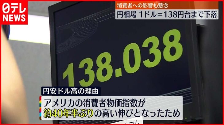 【円安加速】24年ぶり1ドル＝138円台 アメリカ消費者物価指数の伸びを受け