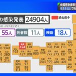 全国で2万4904人感染 先週からおよそ8300人増、40都道府県で先週の同じ曜日上回る｜TBS NEWS DIG