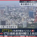 【新型コロナ】東京2772人感染 17日連続で前週同曜日上回る