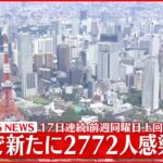 【速報】新型コロナ 東京で新たに2772人の感染確認 4日