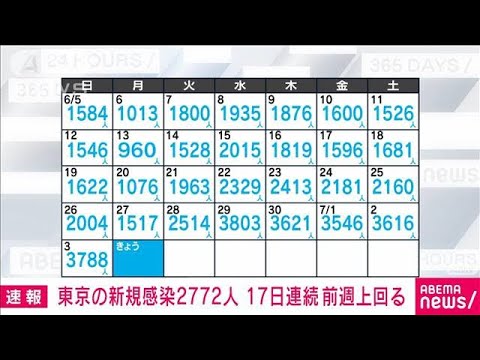【速報】東京の新規感染2772人　新型コロナ(2022年7月4日)