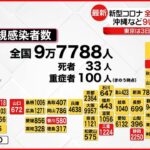 【新型コロナ】新規感染者 2日続けて9万人超 9県で過去最多