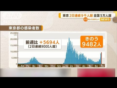 新型コロナ　東京は2日連続9000人超　全国で5万人超(2022年7月11日)